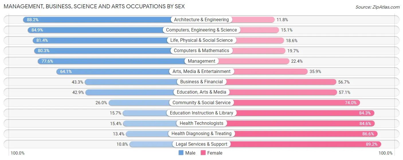Management, Business, Science and Arts Occupations by Sex in Zip Code 83402