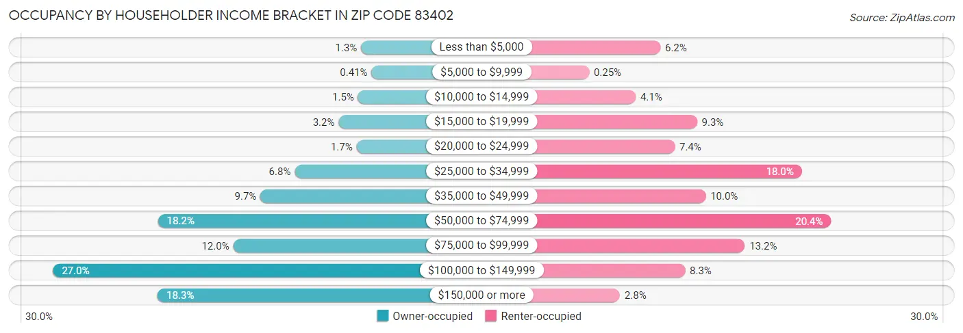 Occupancy by Householder Income Bracket in Zip Code 83402