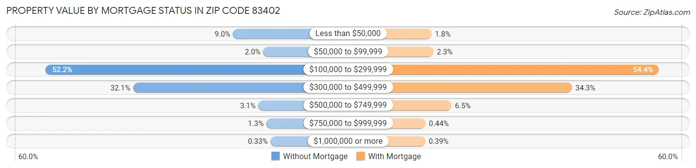 Property Value by Mortgage Status in Zip Code 83402