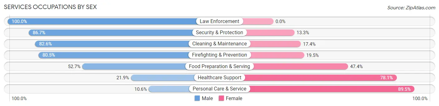 Services Occupations by Sex in Zip Code 83402