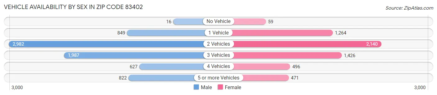 Vehicle Availability by Sex in Zip Code 83402