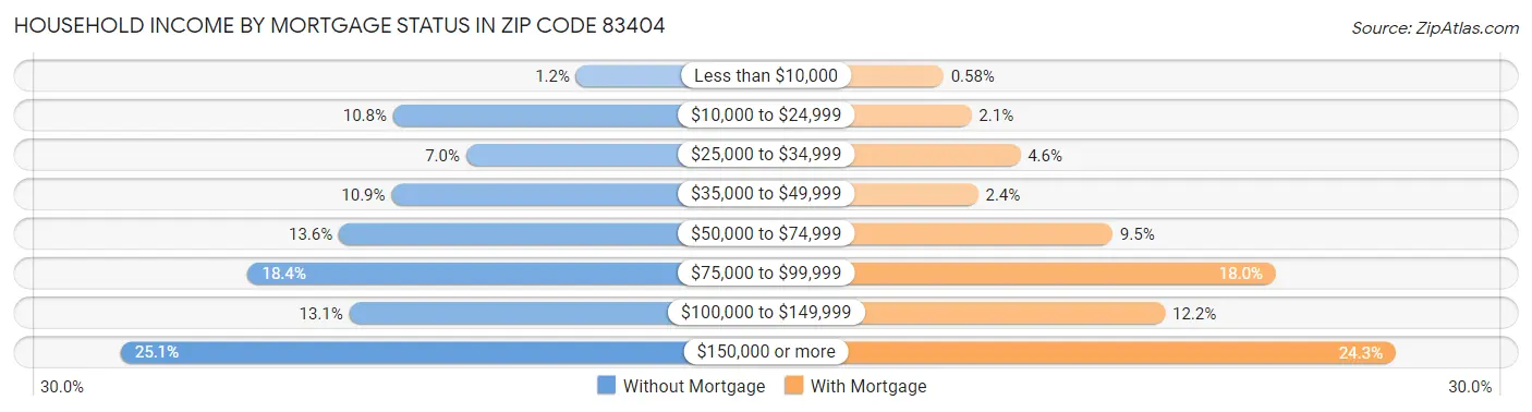 Household Income by Mortgage Status in Zip Code 83404