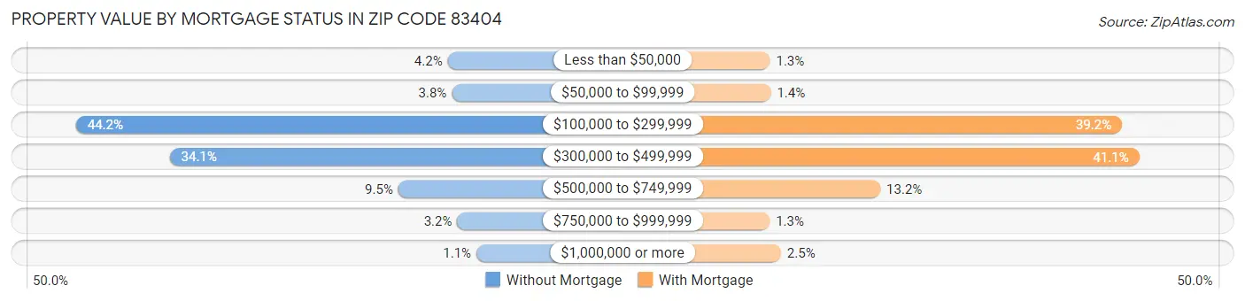 Property Value by Mortgage Status in Zip Code 83404