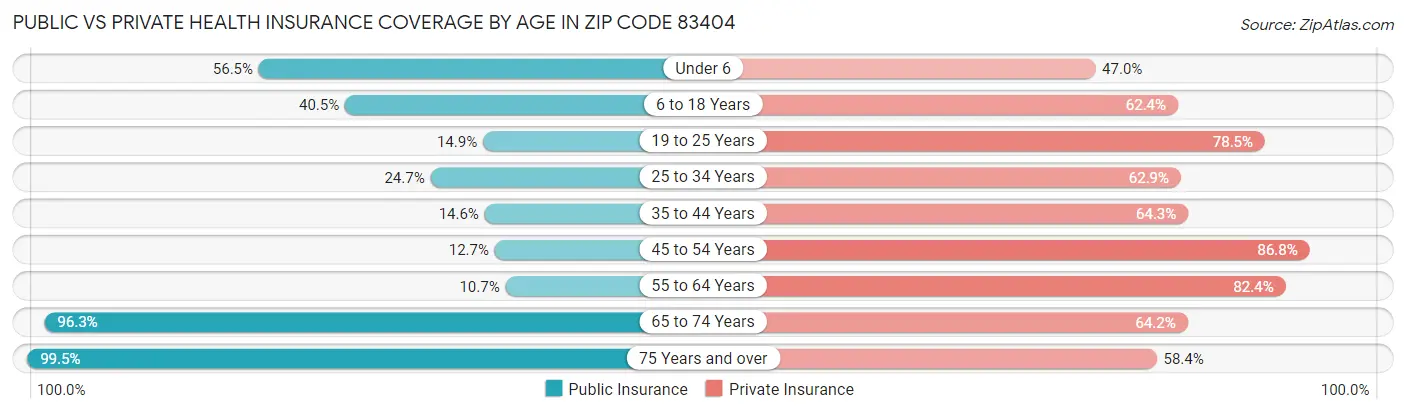 Public vs Private Health Insurance Coverage by Age in Zip Code 83404