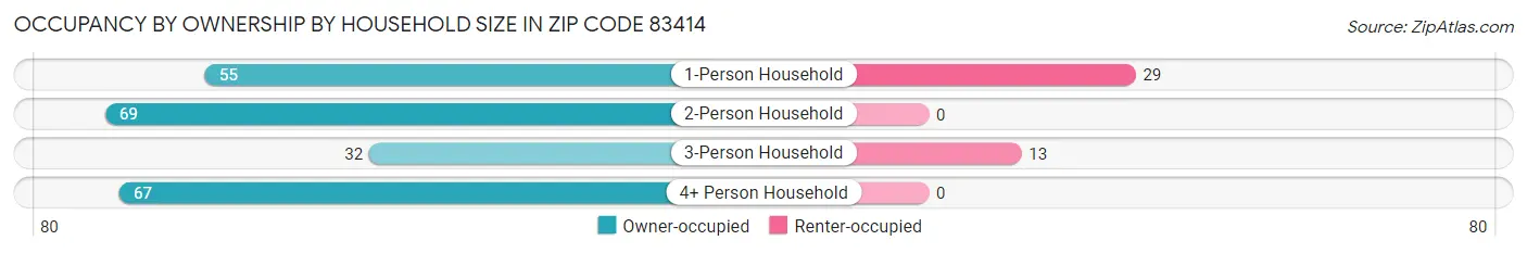 Occupancy by Ownership by Household Size in Zip Code 83414