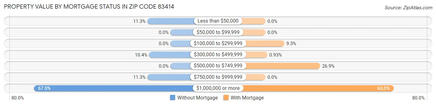 Property Value by Mortgage Status in Zip Code 83414