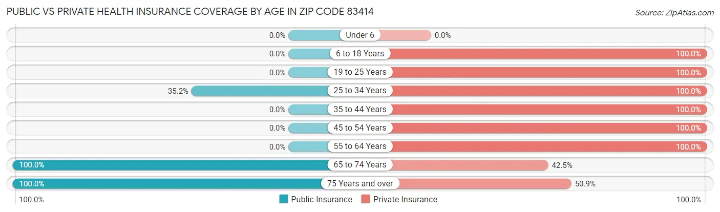 Public vs Private Health Insurance Coverage by Age in Zip Code 83414