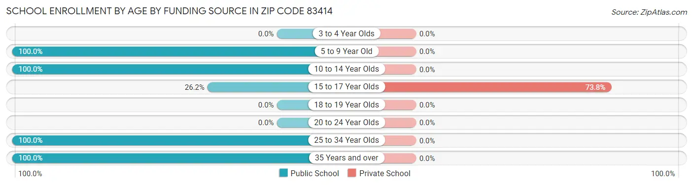 School Enrollment by Age by Funding Source in Zip Code 83414