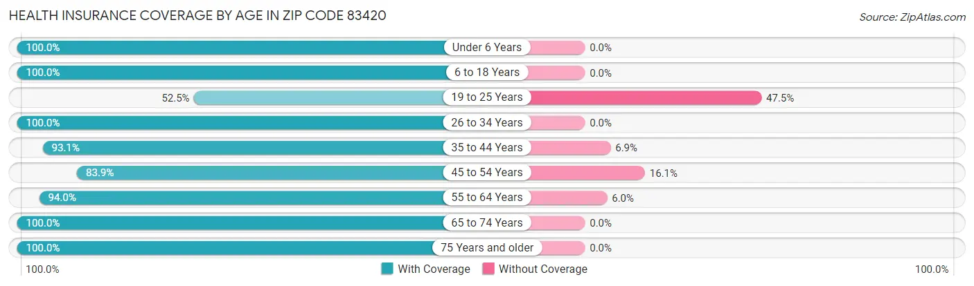 Health Insurance Coverage by Age in Zip Code 83420