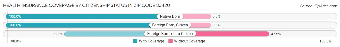 Health Insurance Coverage by Citizenship Status in Zip Code 83420