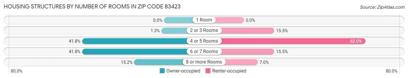 Housing Structures by Number of Rooms in Zip Code 83423
