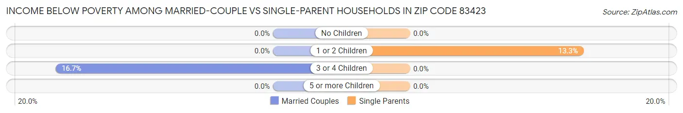 Income Below Poverty Among Married-Couple vs Single-Parent Households in Zip Code 83423