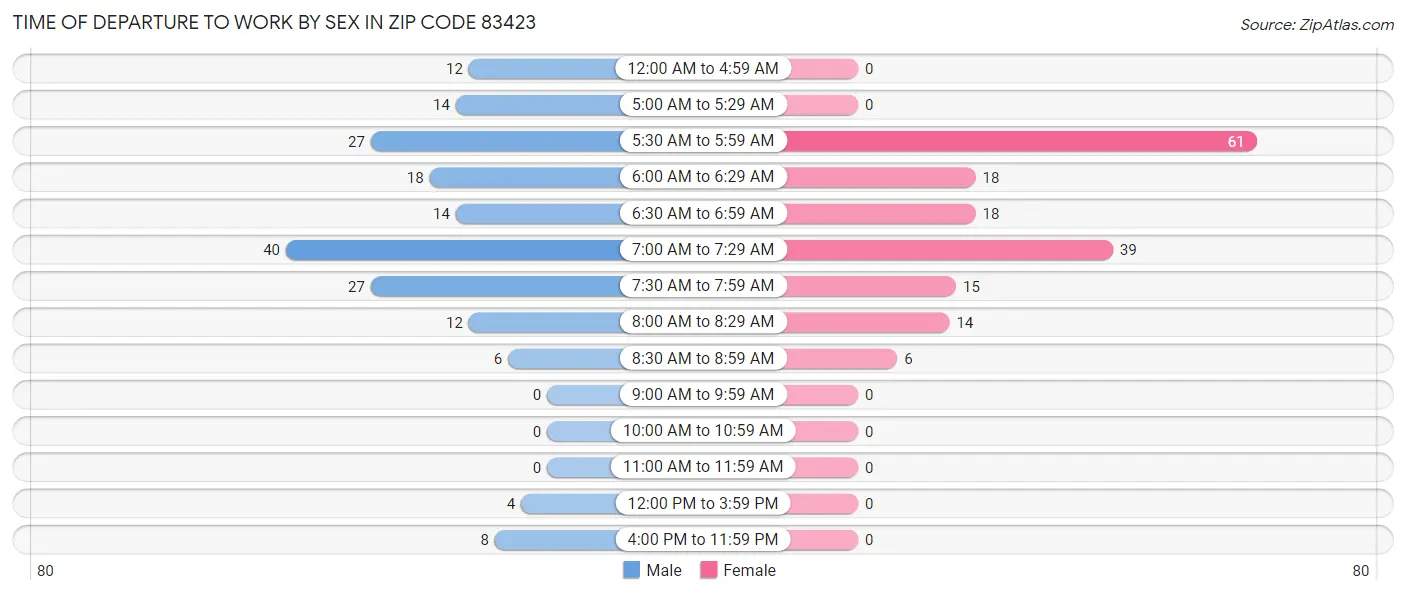 Time of Departure to Work by Sex in Zip Code 83423