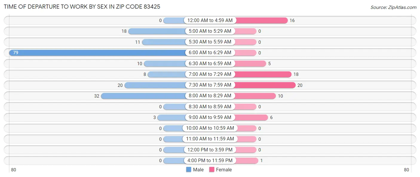 Time of Departure to Work by Sex in Zip Code 83425