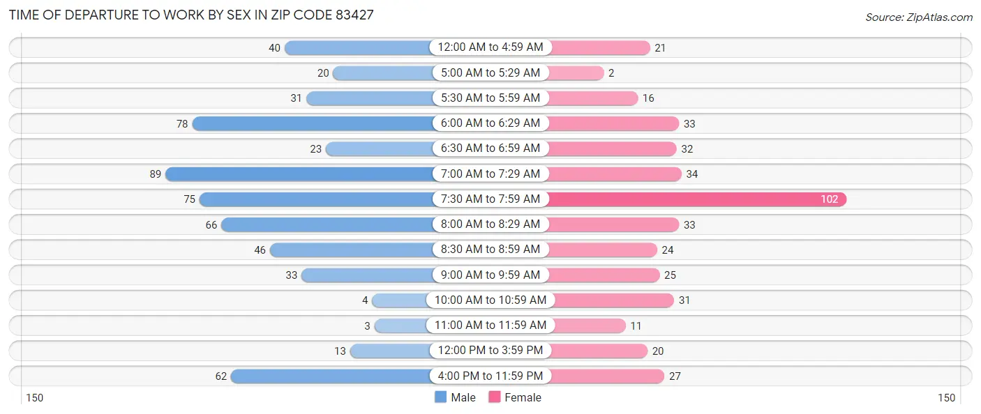 Time of Departure to Work by Sex in Zip Code 83427