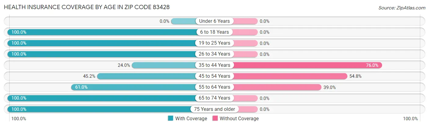 Health Insurance Coverage by Age in Zip Code 83428