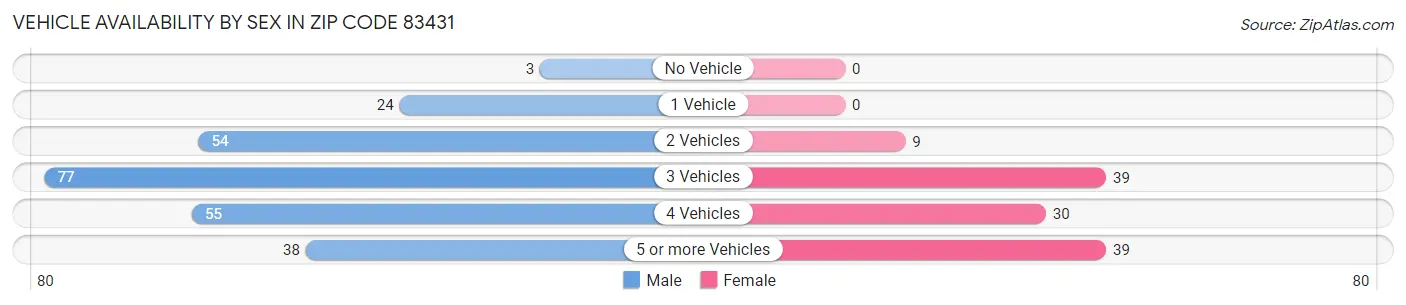 Vehicle Availability by Sex in Zip Code 83431