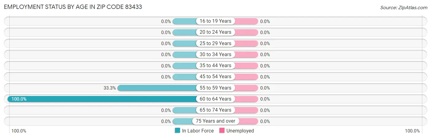 Employment Status by Age in Zip Code 83433