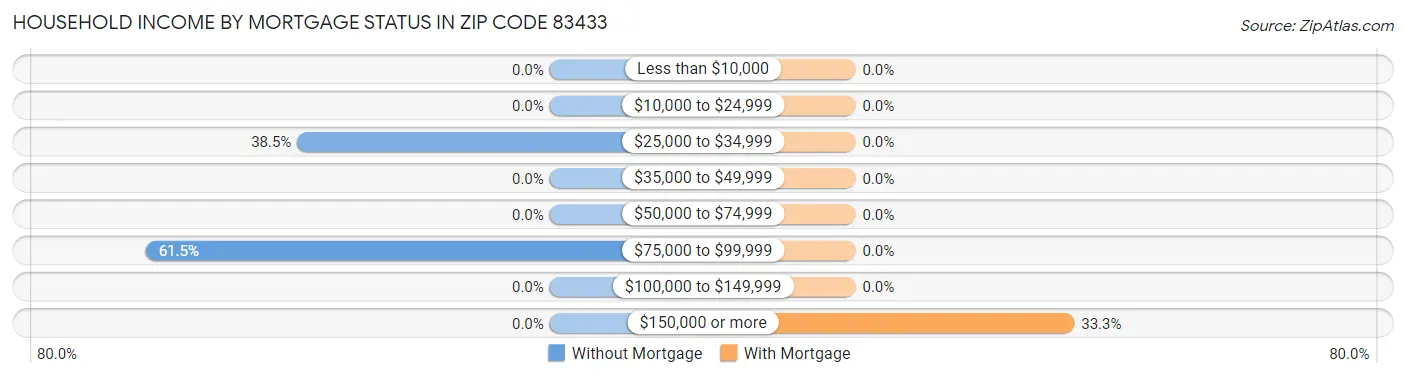 Household Income by Mortgage Status in Zip Code 83433