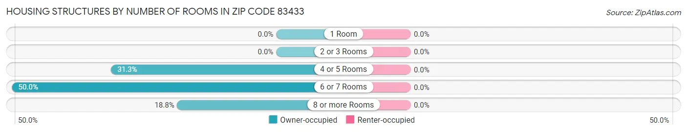 Housing Structures by Number of Rooms in Zip Code 83433