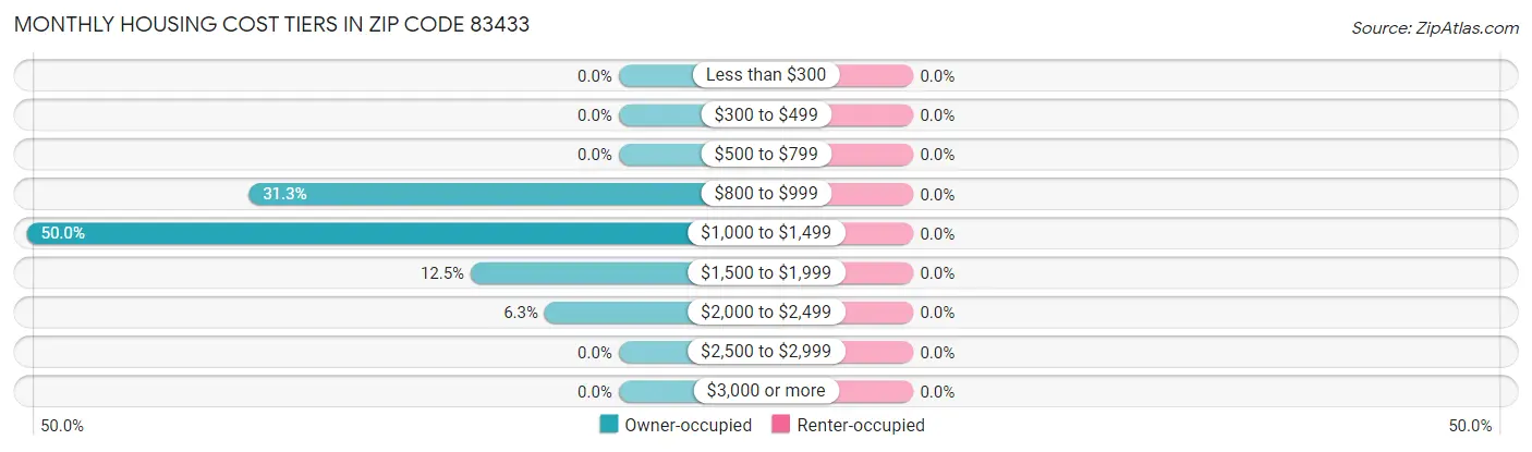 Monthly Housing Cost Tiers in Zip Code 83433