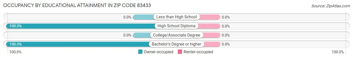 Occupancy by Educational Attainment in Zip Code 83433