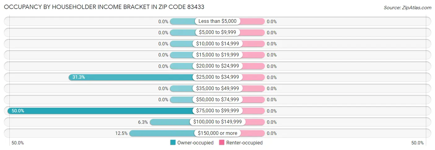 Occupancy by Householder Income Bracket in Zip Code 83433