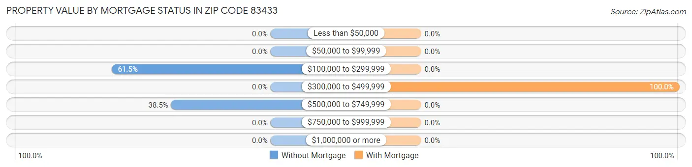 Property Value by Mortgage Status in Zip Code 83433