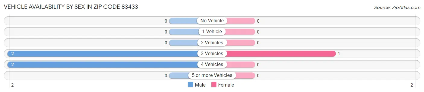 Vehicle Availability by Sex in Zip Code 83433