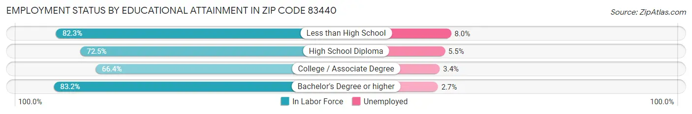 Employment Status by Educational Attainment in Zip Code 83440