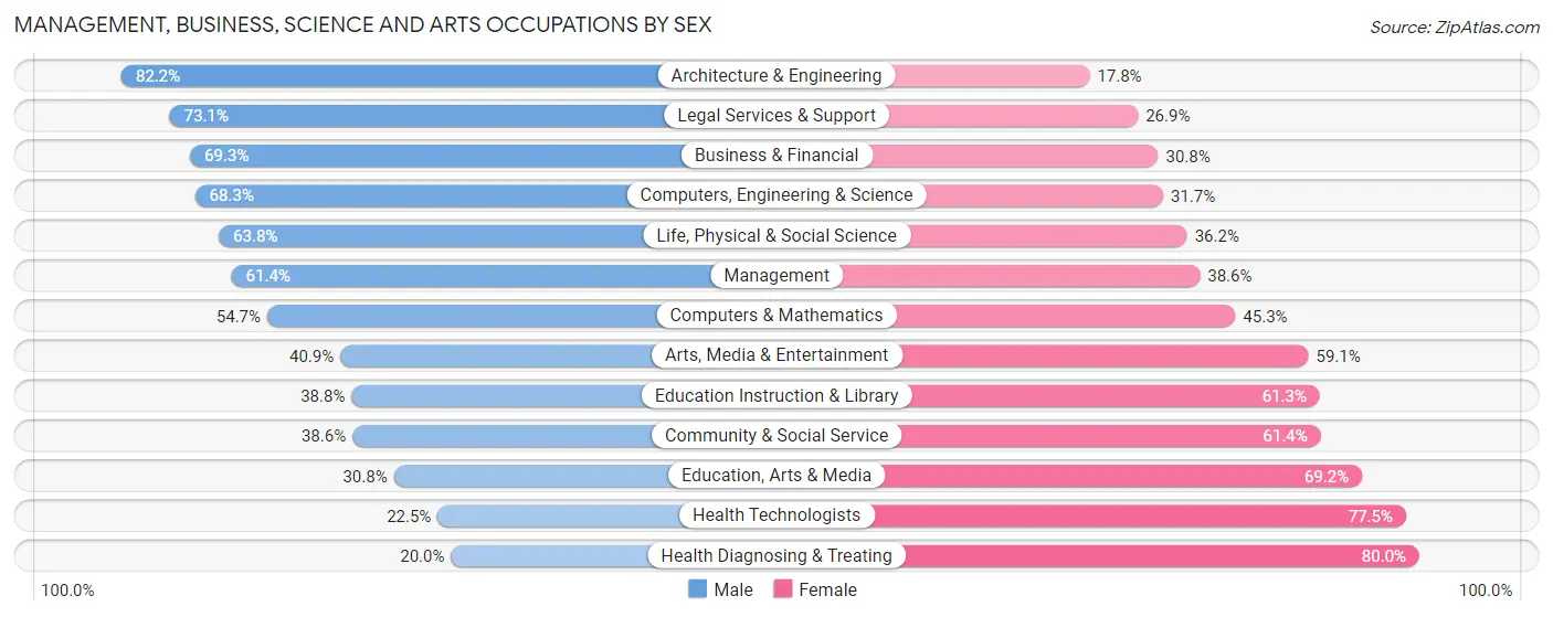 Management, Business, Science and Arts Occupations by Sex in Zip Code 83440