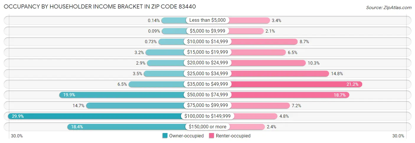 Occupancy by Householder Income Bracket in Zip Code 83440