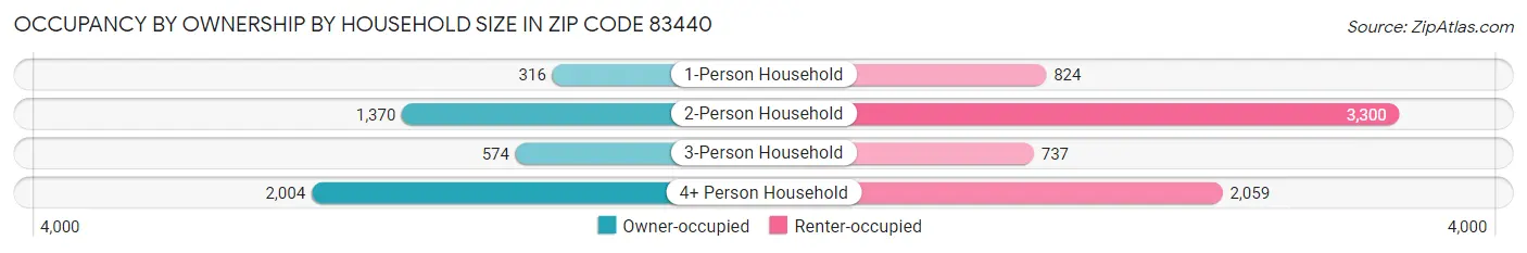Occupancy by Ownership by Household Size in Zip Code 83440