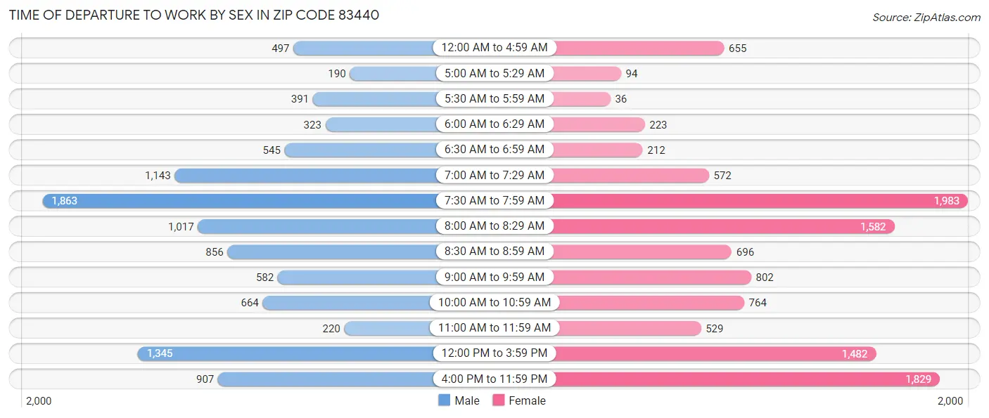 Time of Departure to Work by Sex in Zip Code 83440