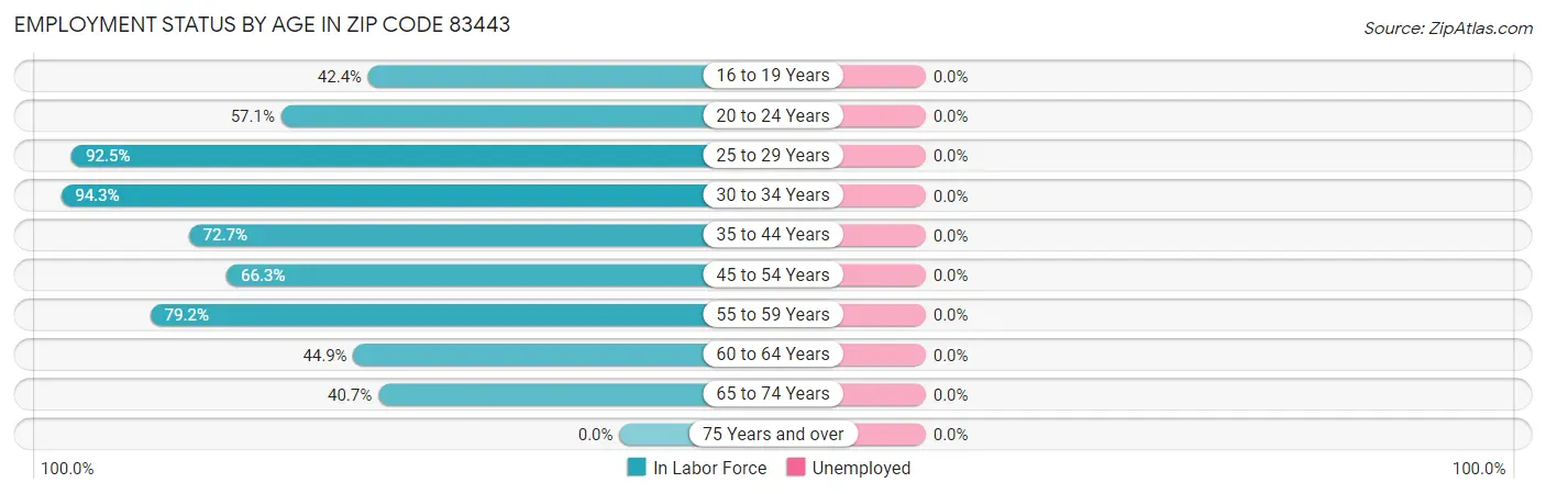 Employment Status by Age in Zip Code 83443