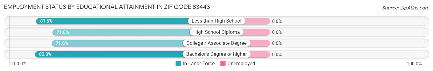 Employment Status by Educational Attainment in Zip Code 83443