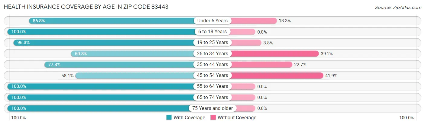 Health Insurance Coverage by Age in Zip Code 83443