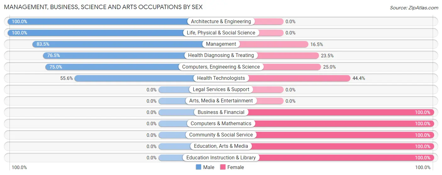 Management, Business, Science and Arts Occupations by Sex in Zip Code 83443