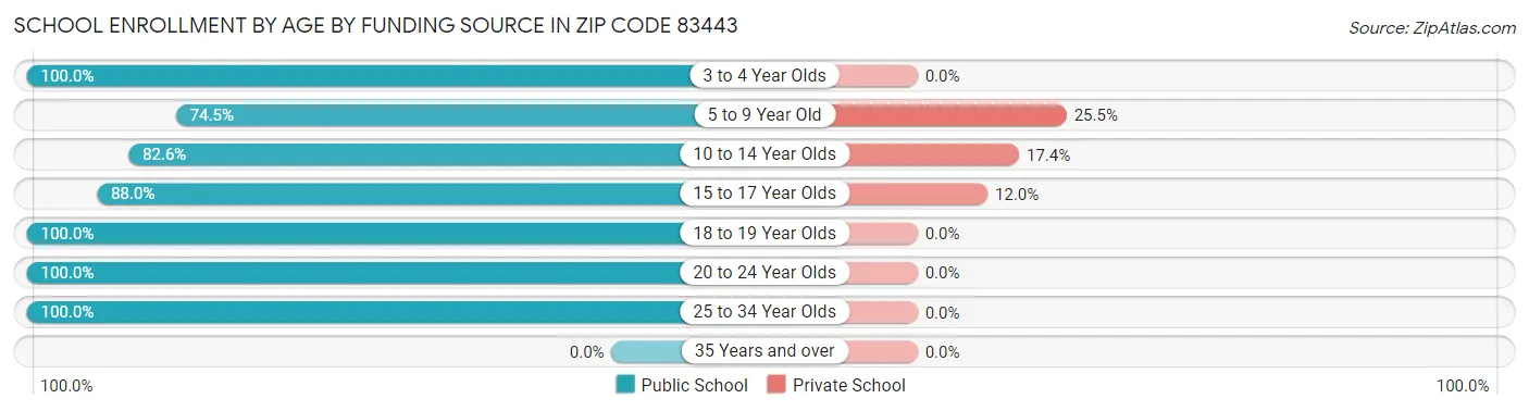 School Enrollment by Age by Funding Source in Zip Code 83443