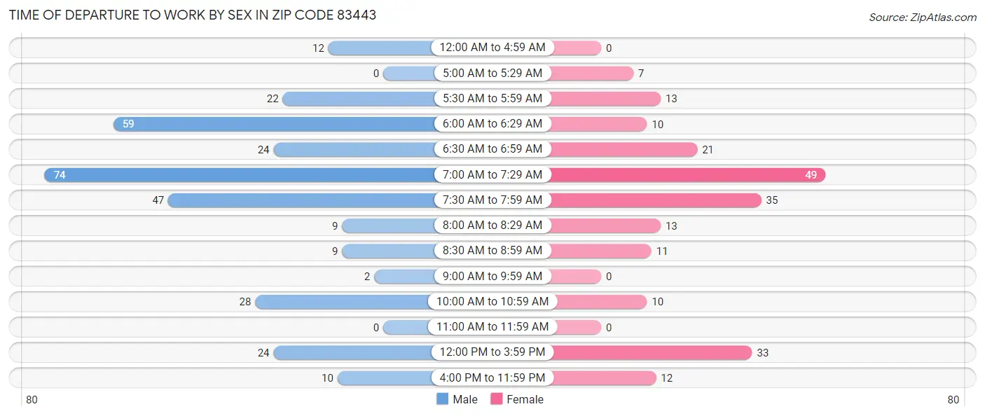Time of Departure to Work by Sex in Zip Code 83443