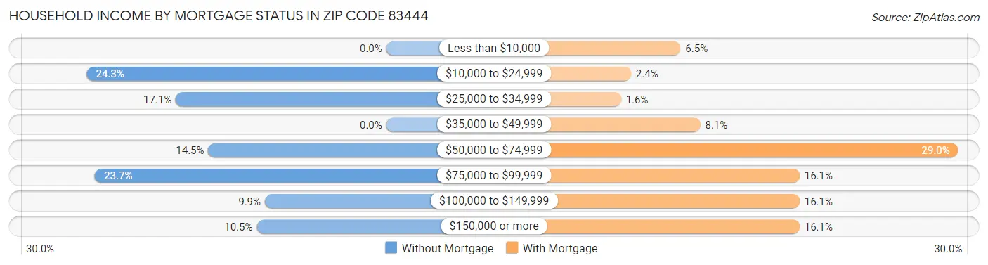 Household Income by Mortgage Status in Zip Code 83444