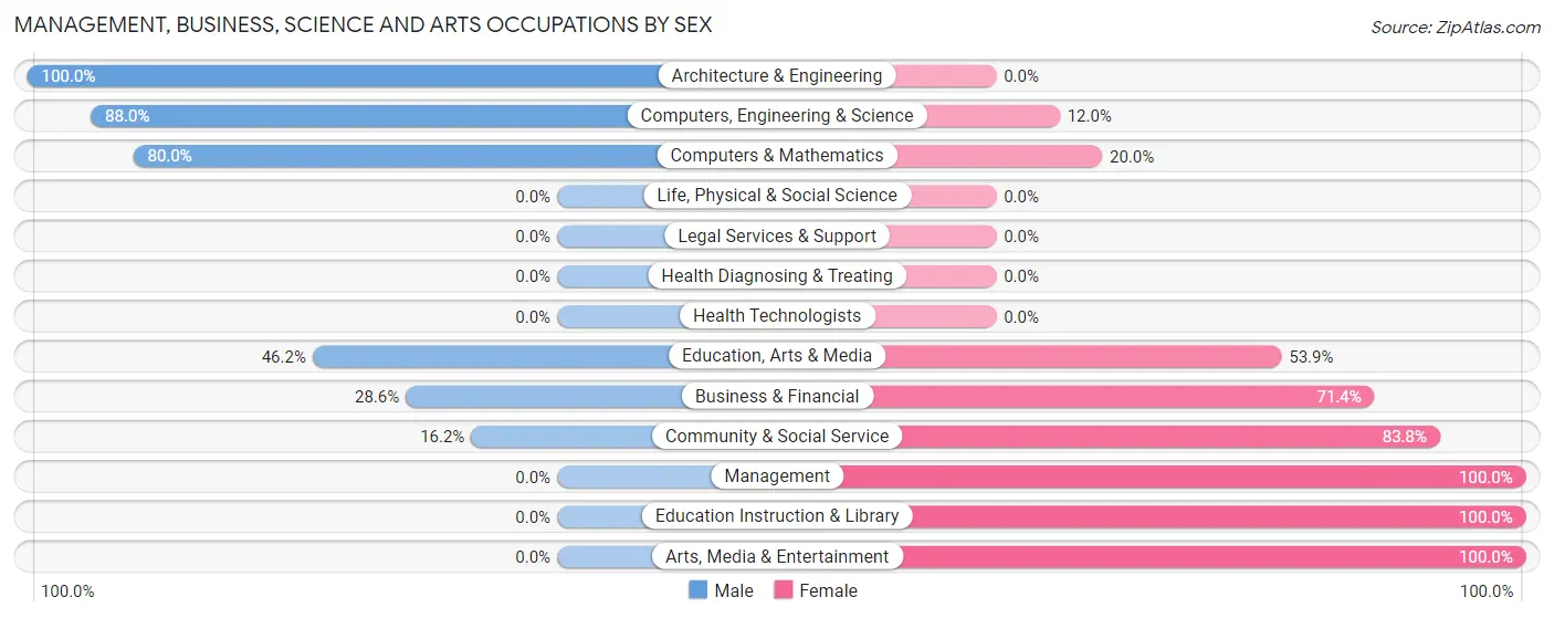 Management, Business, Science and Arts Occupations by Sex in Zip Code 83444