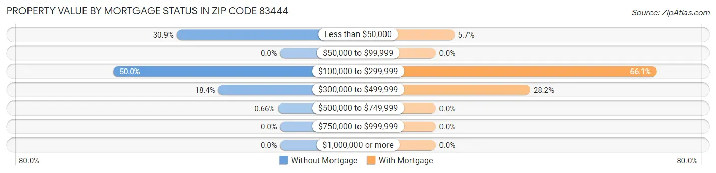 Property Value by Mortgage Status in Zip Code 83444