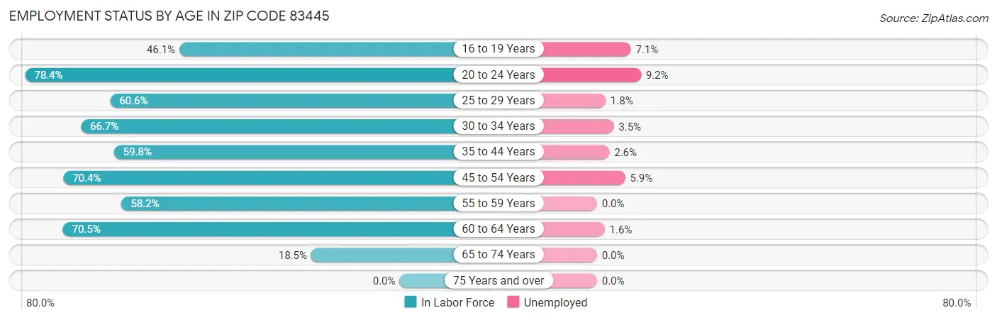 Employment Status by Age in Zip Code 83445