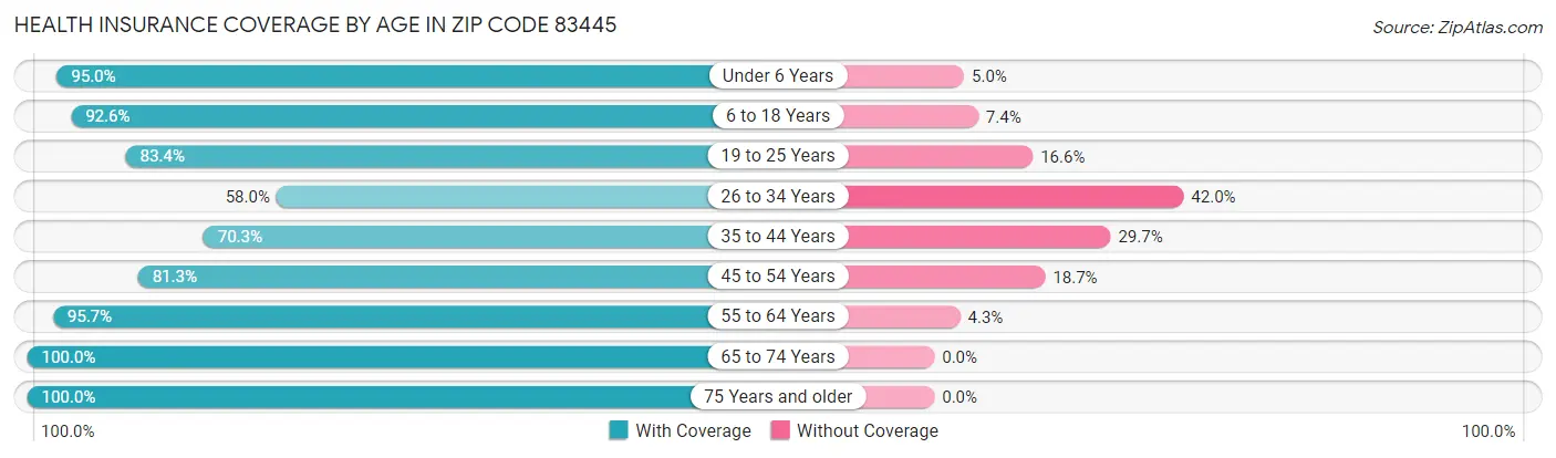 Health Insurance Coverage by Age in Zip Code 83445