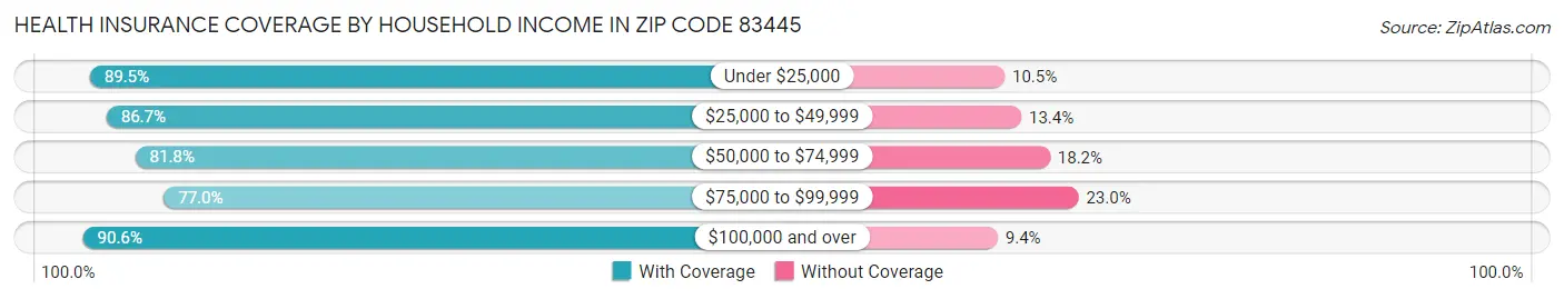 Health Insurance Coverage by Household Income in Zip Code 83445