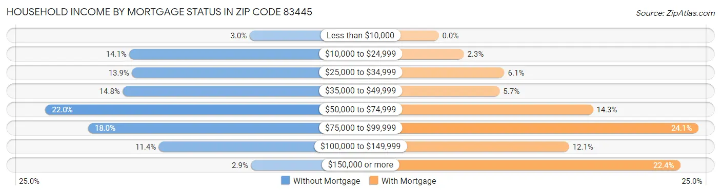 Household Income by Mortgage Status in Zip Code 83445