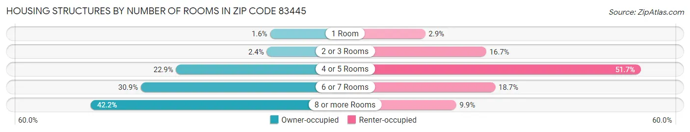 Housing Structures by Number of Rooms in Zip Code 83445