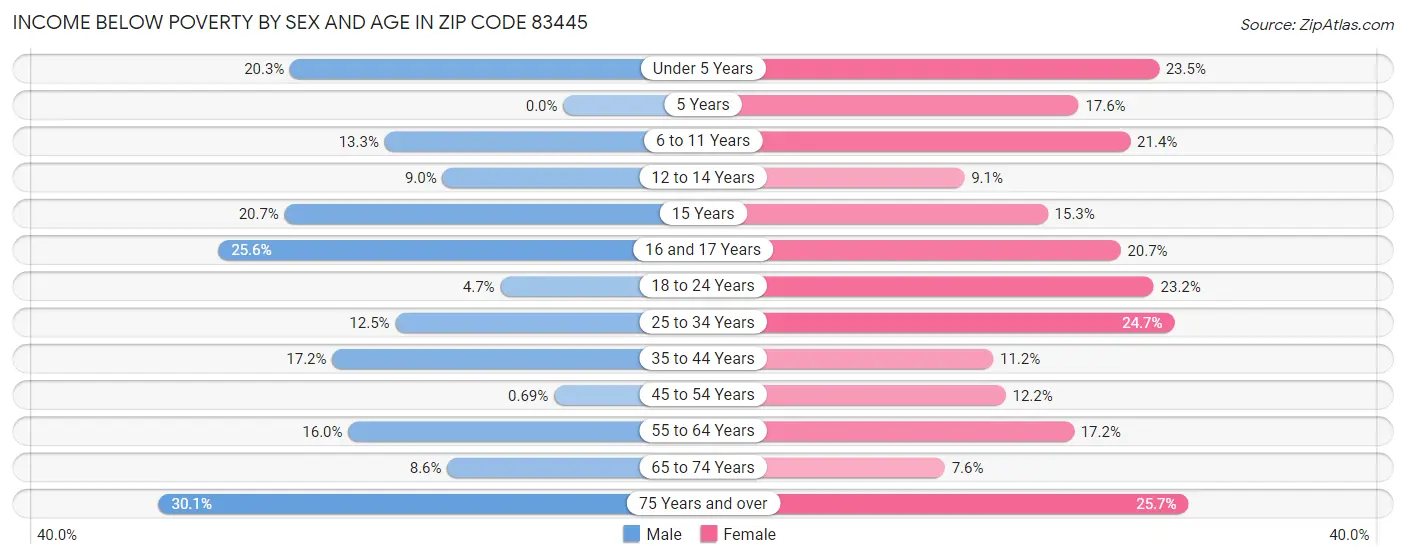 Income Below Poverty by Sex and Age in Zip Code 83445