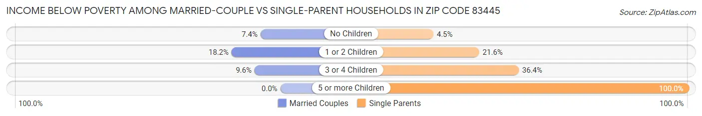Income Below Poverty Among Married-Couple vs Single-Parent Households in Zip Code 83445